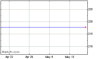 1 Month AVEXIS, INC. Chart