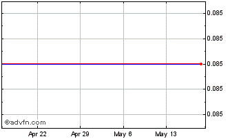 1 Month Aviza Tech (MM) Chart