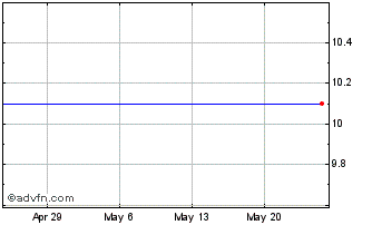 1 Month Axar Acquisition Corp. Chart
