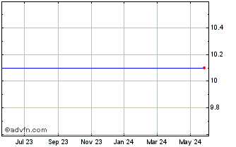 1 Year Axar Acquisition Corp. Chart