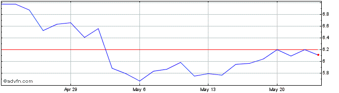 1 Month Axogen Share Price Chart