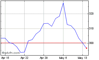 1 Month Axon Enterprise Chart