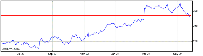 1 Year Axon Enterprise Share Price Chart