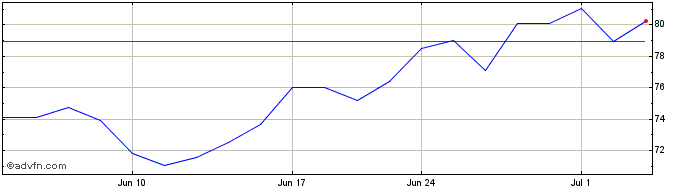 1 Month Axsome Therapeutics Share Price Chart