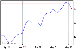 1 Month Atlantica Sustainable In... Chart