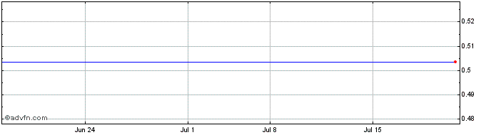 1 Month Ayala Pharmaceuticals Share Price Chart