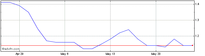 1 Month AYRO Share Price Chart