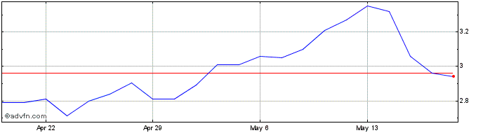 1 Month AYTU BioPharma Share Price Chart
