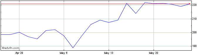 1 Month Aspen Technology Share Price Chart