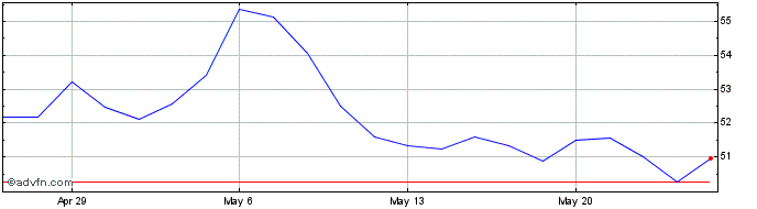1 Month Azenta Share Price Chart
