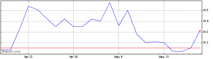 1 Month ArrowMark Financial Share Price Chart