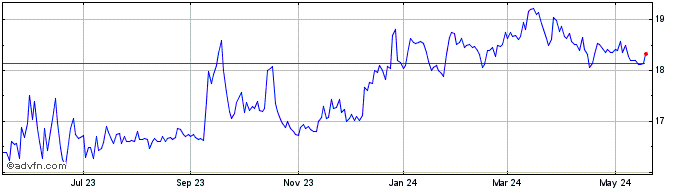 1 Year ArrowMark Financial Share Price Chart