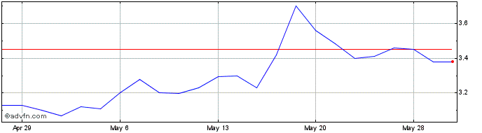 1 Month Baosheng Media Share Price Chart