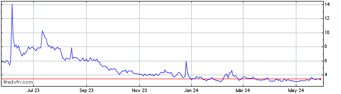 1 Year Baosheng Media Share Price Chart