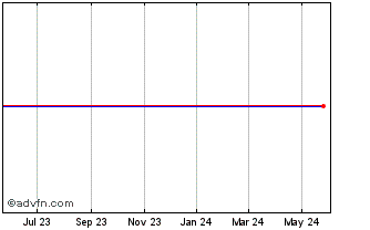 1 Year Bare Escentuals (MM) Chart