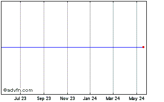 1 Year Bancorp Rhode Island, Inc. (MM) Chart
