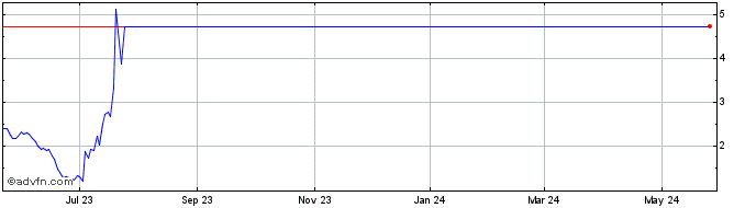 1 Year Vinco Ventures Share Price Chart