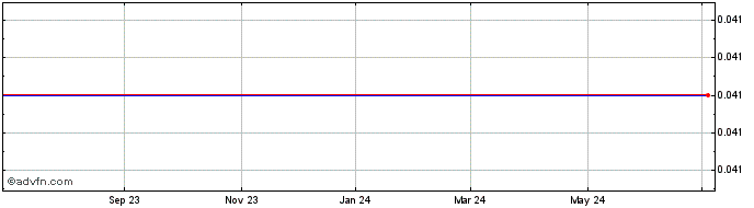 1 Year Blue Earth, Inc. Share Price Chart