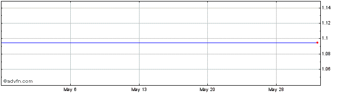 1 Month Black Box Corp. Share Price Chart