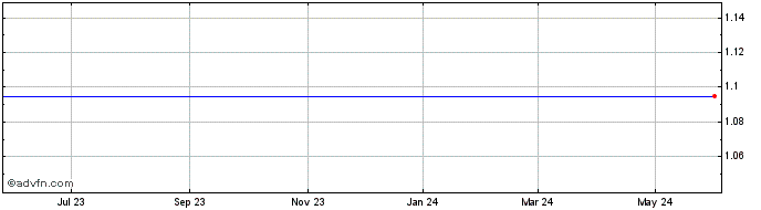 1 Year Black Box Corp. Share Price Chart