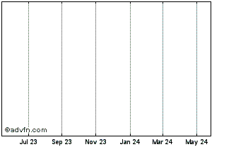 1 Year BRAEBURN PHARMACEUTICALS, INC. Chart