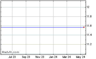 1 Year BlackBerry Ltd. Chart