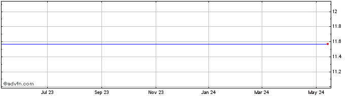 1 Year BlackBerry Ltd. Share Price Chart