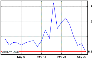 1 Month BYND Cannasoft Enterprises Chart