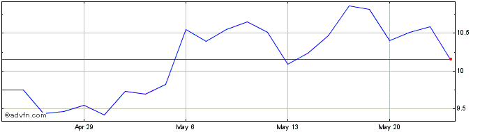 1 Month BCB Bancorp Share Price Chart