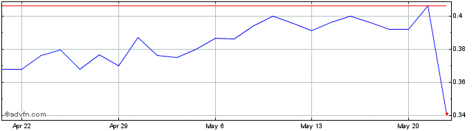 1 Month BioCardia Share Price Chart