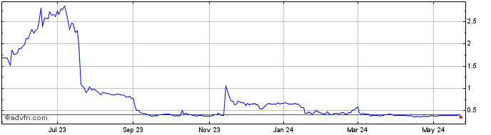 1 Year BioCardia Share Price Chart