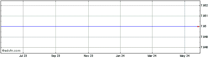 1 Year Bcd Semiconductor Manufacturing Limited ADS (MM) Share Price Chart