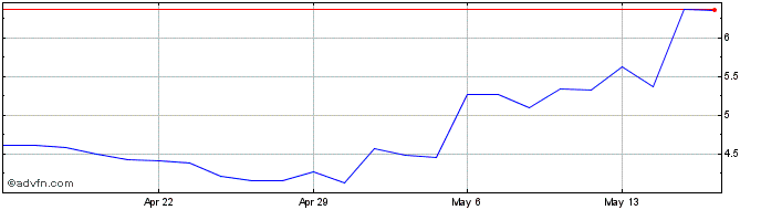 1 Month BioCryst Pharmaceuticals Share Price Chart
