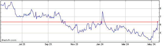 1 Year BioCryst Pharmaceuticals Share Price Chart
