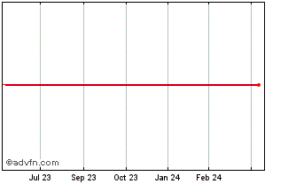 1 Year Bancorp 34 Chart