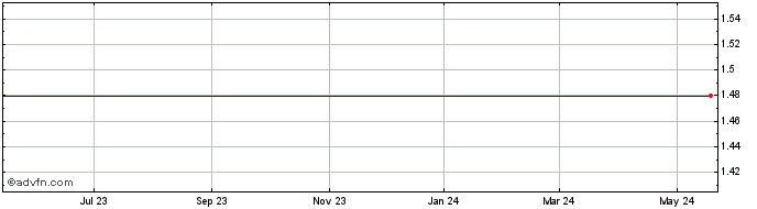 1 Year Blue Dolphin Energy Company (MM) Share Price Chart