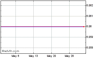 1 Month Big Dog Holding  (MM) Chart
