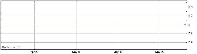 1 Month Benjamin Franklin Bancorp Share Price Chart