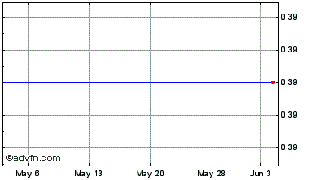 1 Month Bluefly, Inc. (MM) Chart