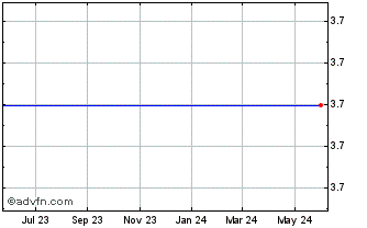1 Year Bluefly (MM) Chart