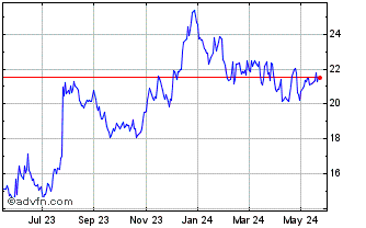 1 Year Business First Bancshares Chart