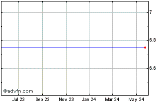 1 Year Bgc Partners, Inc. (delisted) Chart