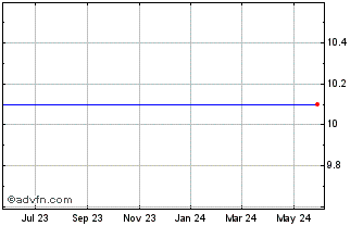 1 Year Bgs Acquisition Corp. - Ordinary Shares (MM) Chart