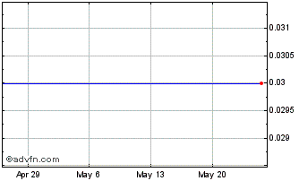 1 Month Bgs Acquisition Corp. - Warrants (MM) Chart