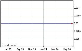 1 Year Bgs Acquisition Corp. - Warrants (MM) Chart