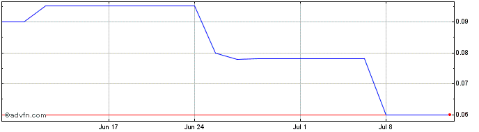 1 Month Focus Impact BH3 Acquisi...  Price Chart