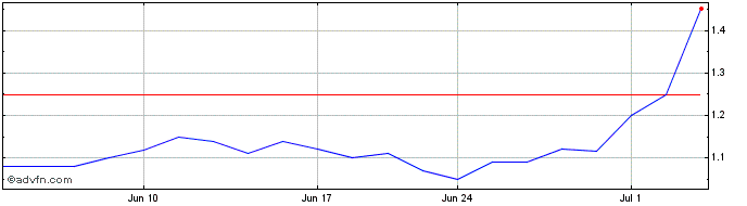 1 Month Blue Hat Interactive Ent... Share Price Chart