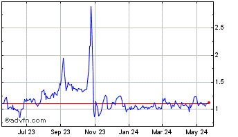1 Year Blue Hat Interactive Ent... Chart