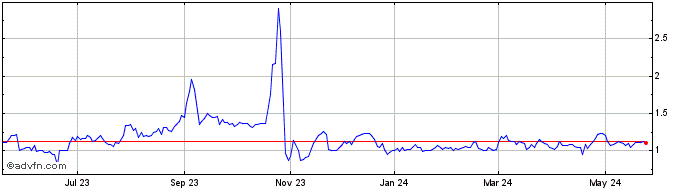 1 Year Blue Hat Interactive Ent... Share Price Chart