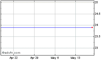 1 Month Blue Hills Bancorp, Inc. Chart